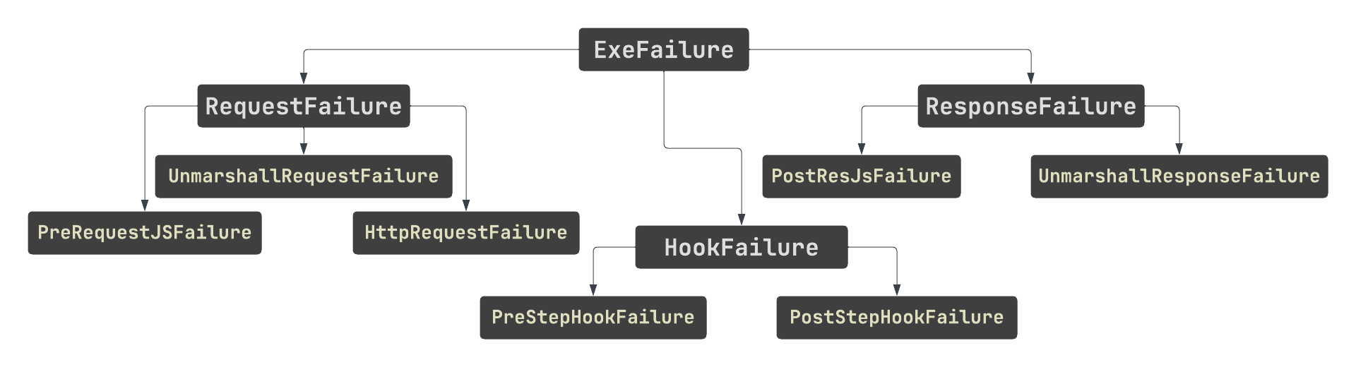 Failure Hierarchy
