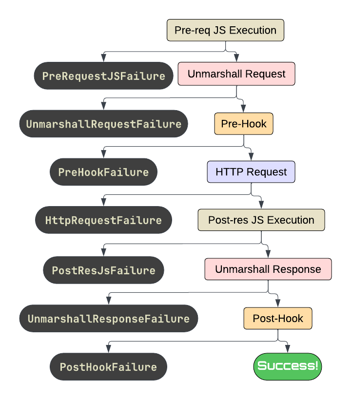 Step Procedure